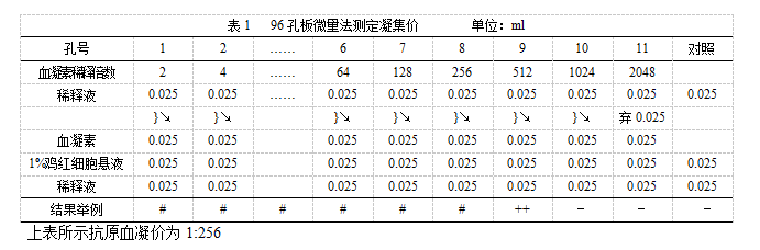 雞新城疫血凝抑制試驗(yàn)抗原使用說明書圖1