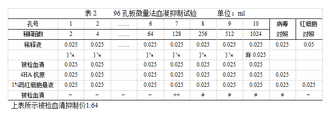 雞新城疫血凝抑制試驗(yàn)抗原使用說明書圖2